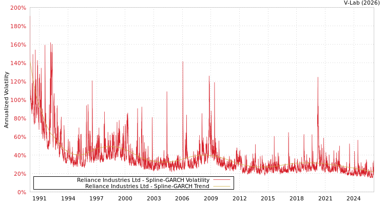 graph of Reliance Industries Ltd SGARCH
