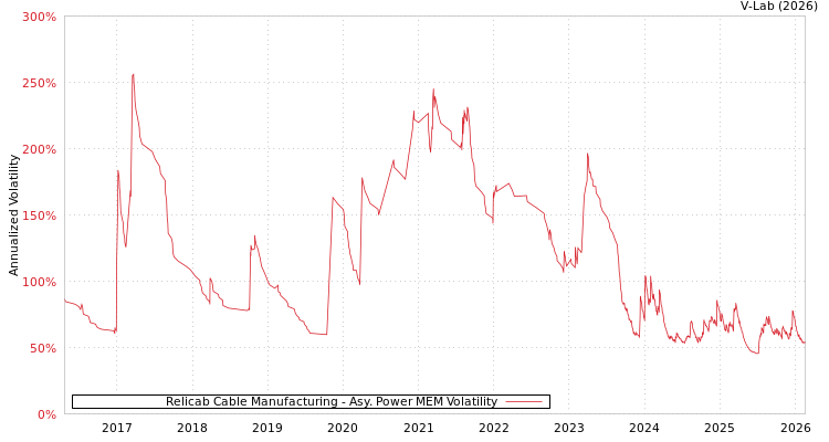 graph of Relicab Cable Manufacturing APMEM