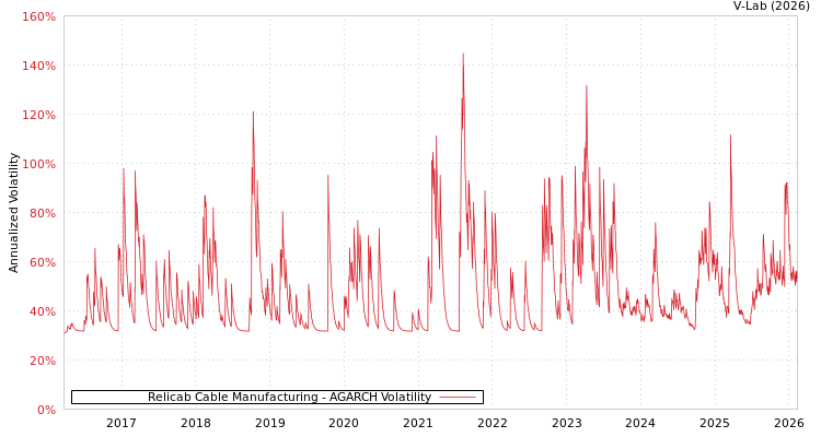 graph of Relicab Cable Manufacturing AGARCH
