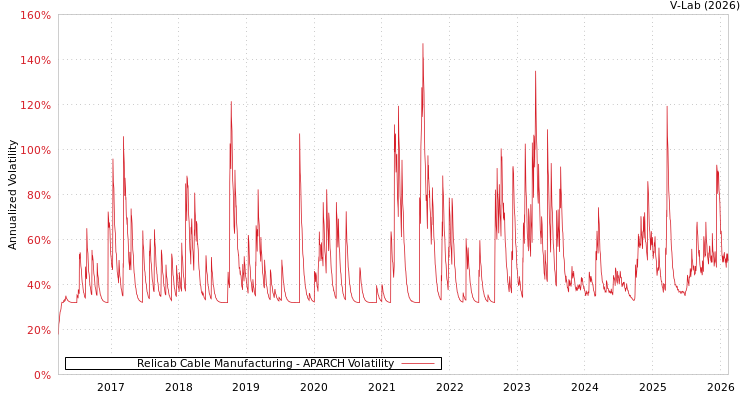 graph of Relicab Cable Manufacturing APARCH