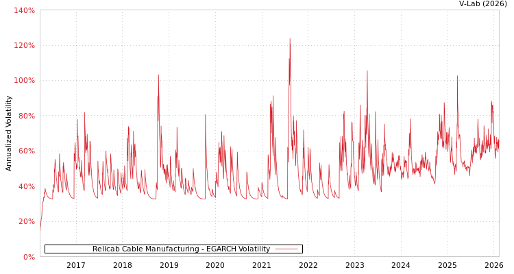 graph of Relicab Cable Manufacturing EGARCH
