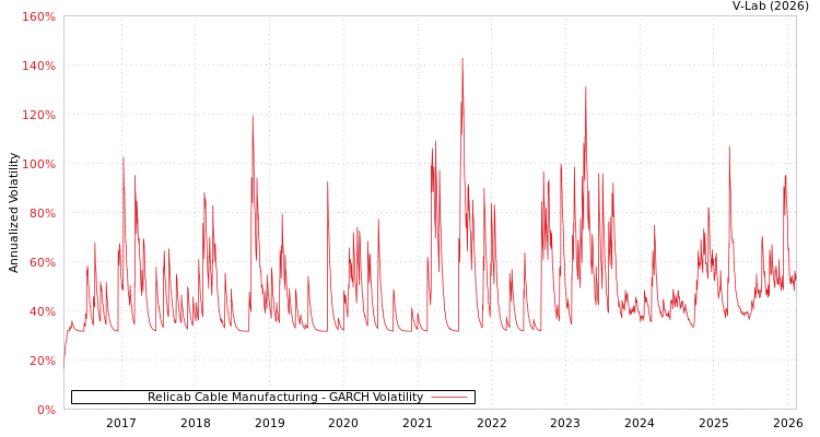 graph of Relicab Cable Manufacturing GARCH