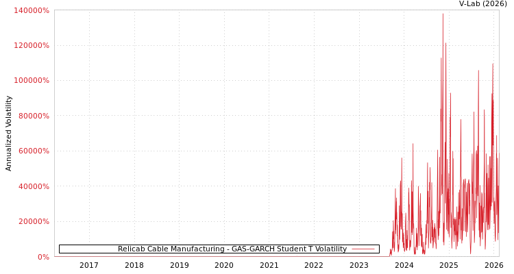 graph of Relicab Cable Manufacturing GAS-GARCH-T
