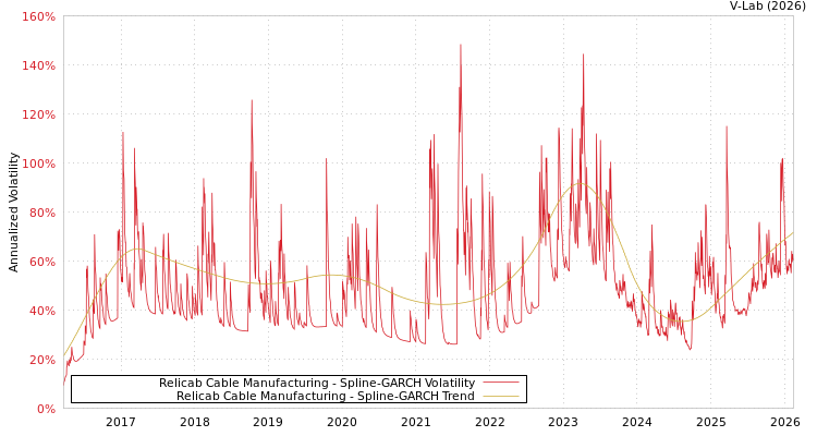 graph of Relicab Cable Manufacturing SGARCH