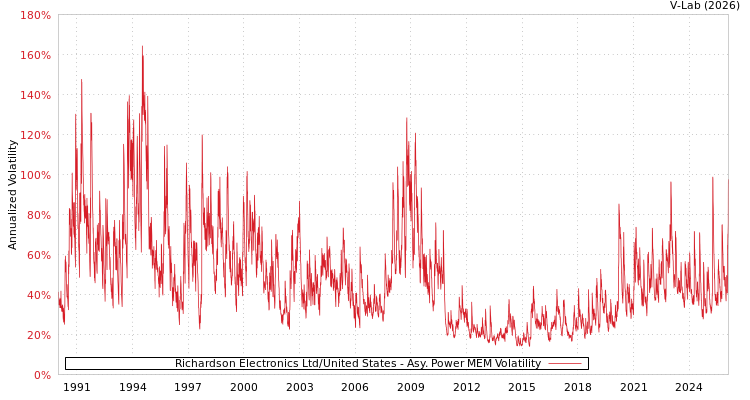 graph of Richardson Electronics Ltd/United States APMEM