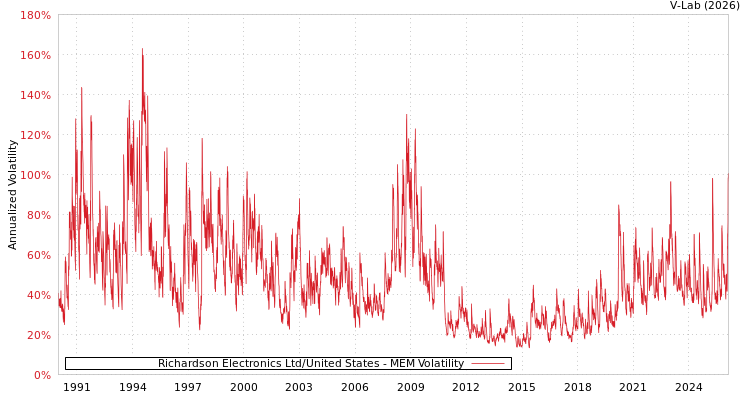 graph of Richardson Electronics Ltd/United States MEM