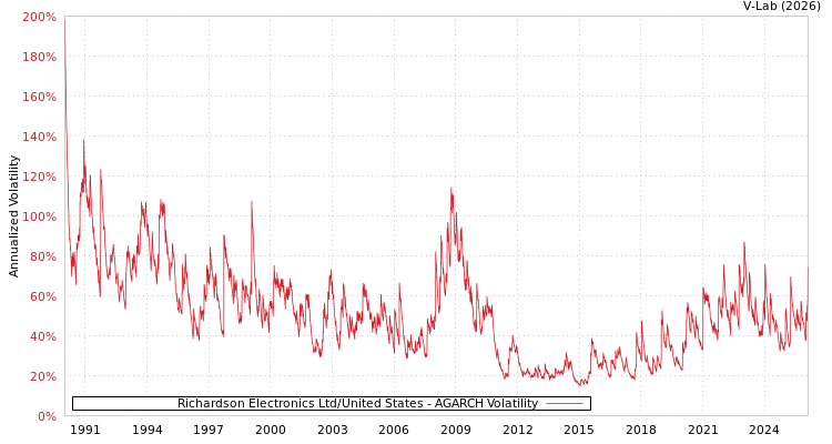 graph of Richardson Electronics Ltd/United States AGARCH