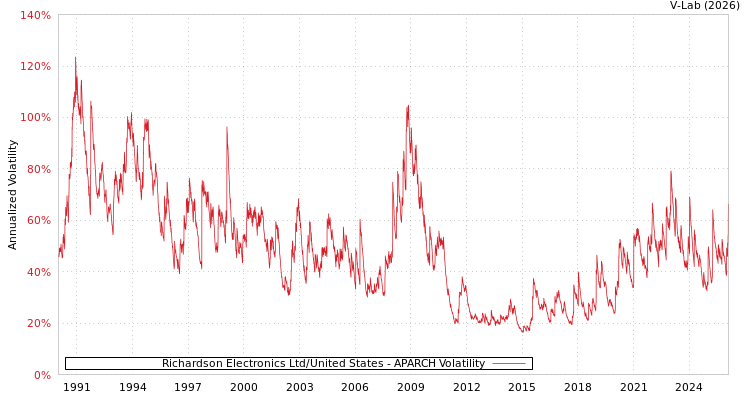 graph of Richardson Electronics Ltd/United States APARCH