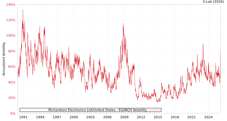 graph of Richardson Electronics Ltd/United States EGARCH