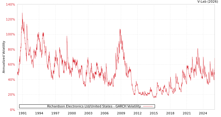 graph of Richardson Electronics Ltd/United States GARCH