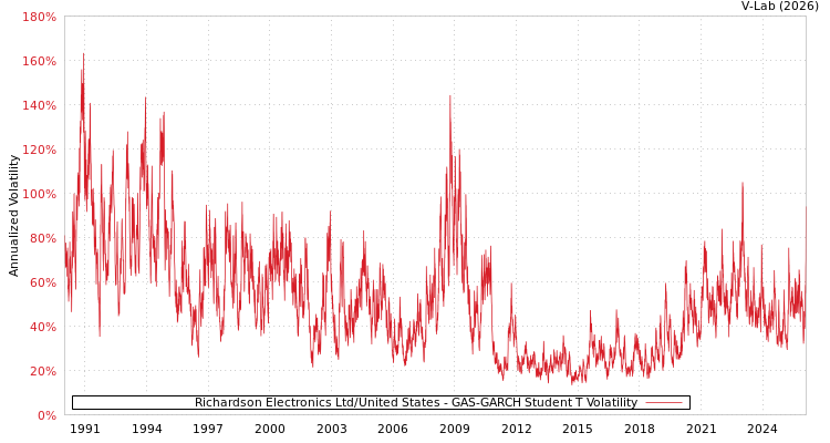 graph of Richardson Electronics Ltd/United States GAS-GARCH-T