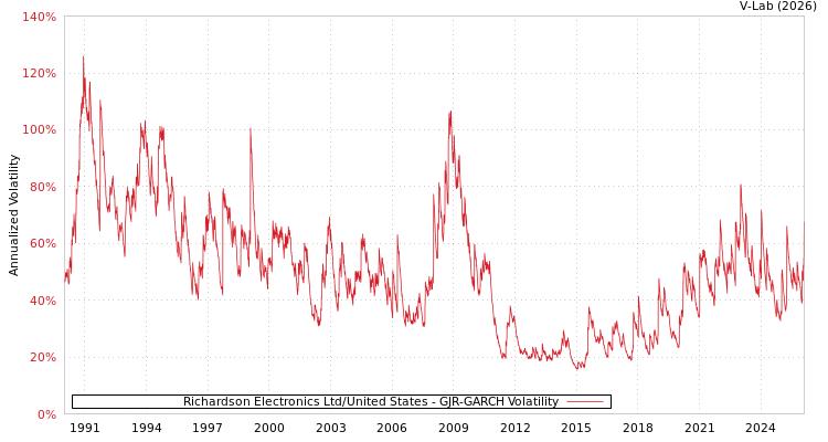 graph of Richardson Electronics Ltd/United States GJR-GARCH
