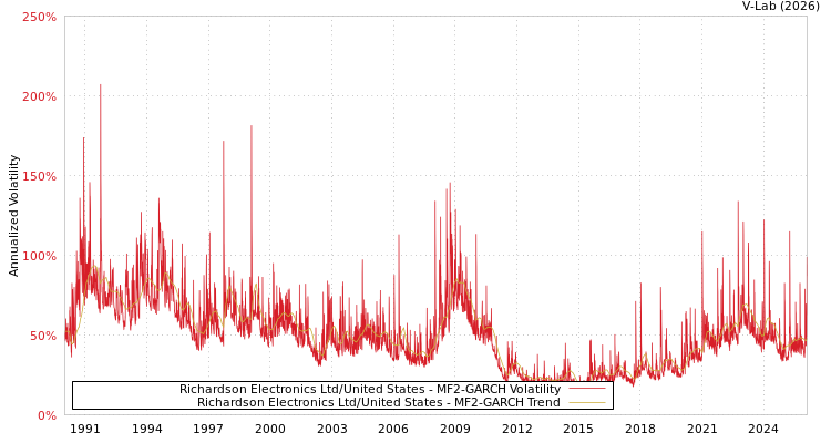 graph of Richardson Electronics Ltd/United States MF2-GARCH