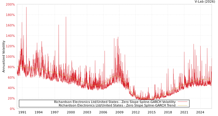 graph of Richardson Electronics Ltd/United States S0GARCH