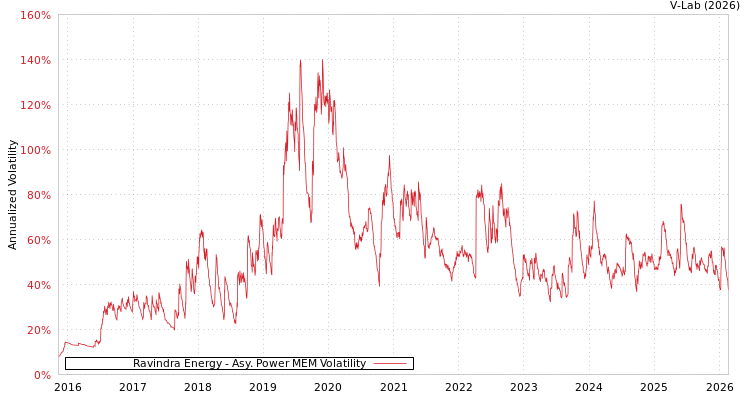 graph of Ravindra Energy APMEM