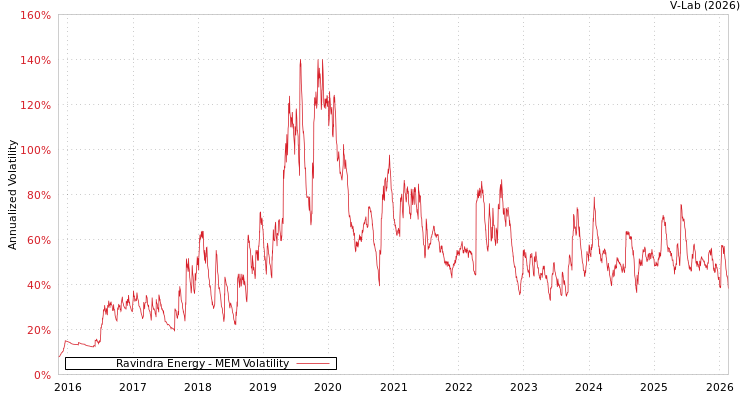 graph of Ravindra Energy MEM