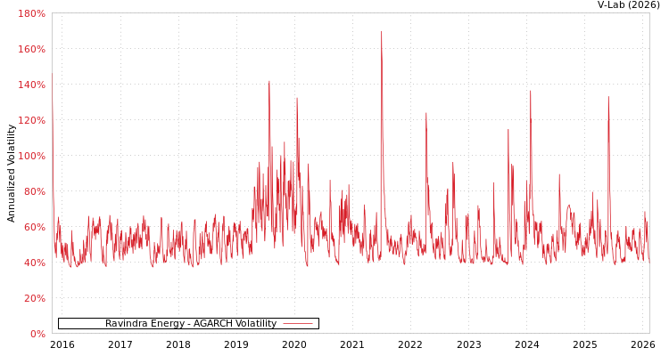graph of Ravindra Energy AGARCH