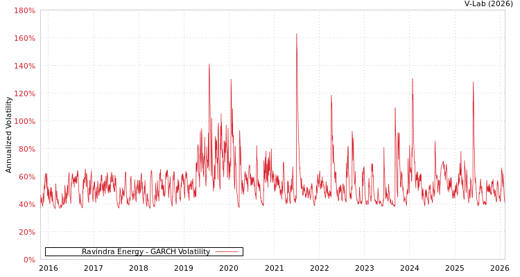 graph of Ravindra Energy GARCH
