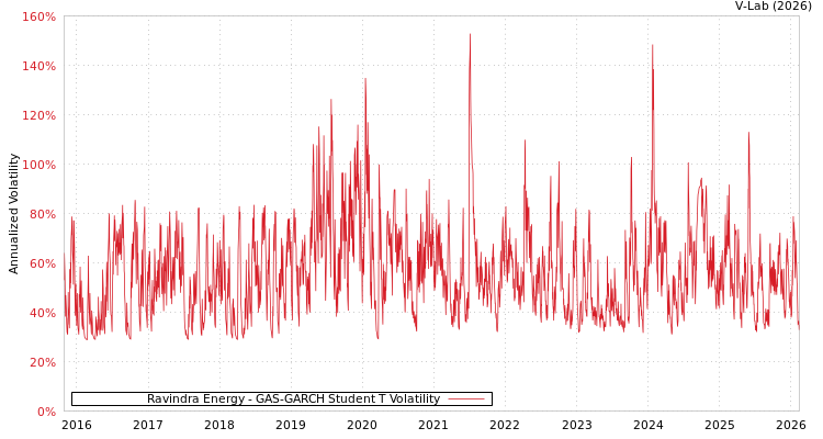 graph of Ravindra Energy GAS-GARCH-T