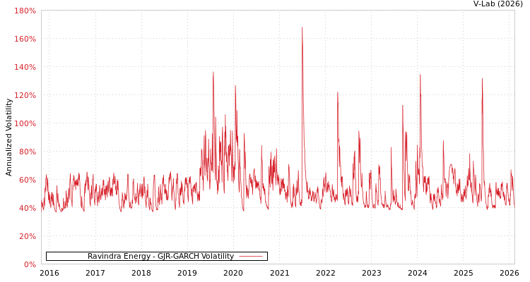 graph of Ravindra Energy GJR-GARCH