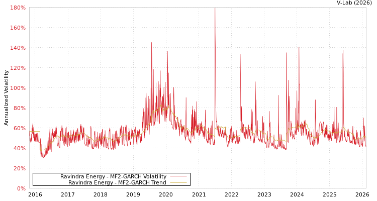 graph of Ravindra Energy MF2-GARCH