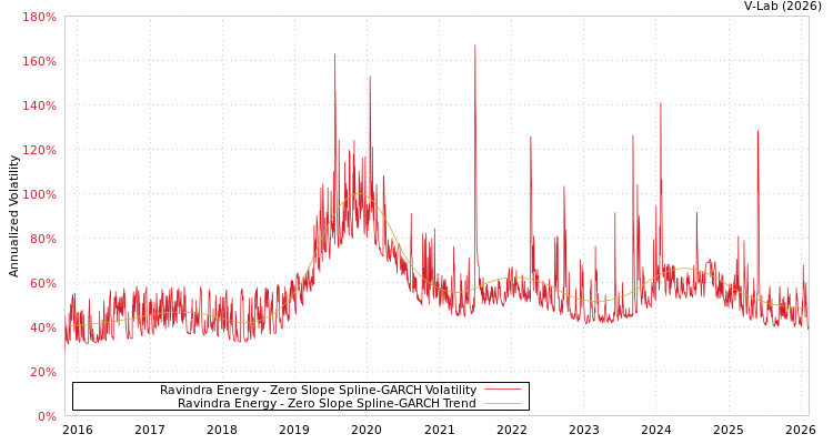 graph of Ravindra Energy S0GARCH