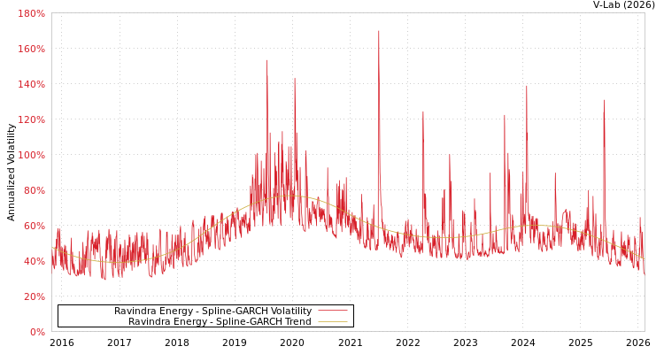graph of Ravindra Energy SGARCH