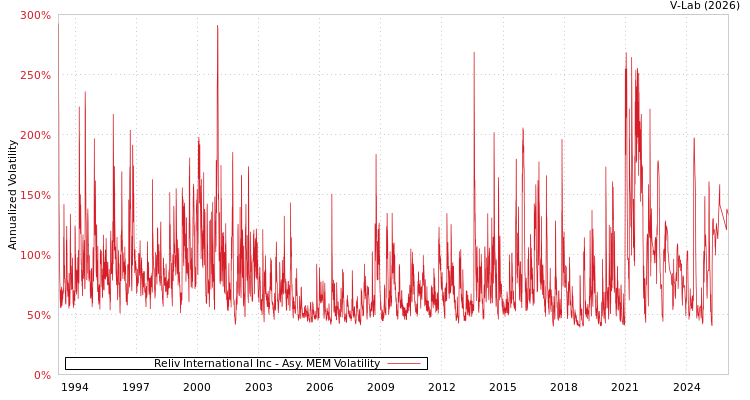 graph of Reliv International Inc AMEM