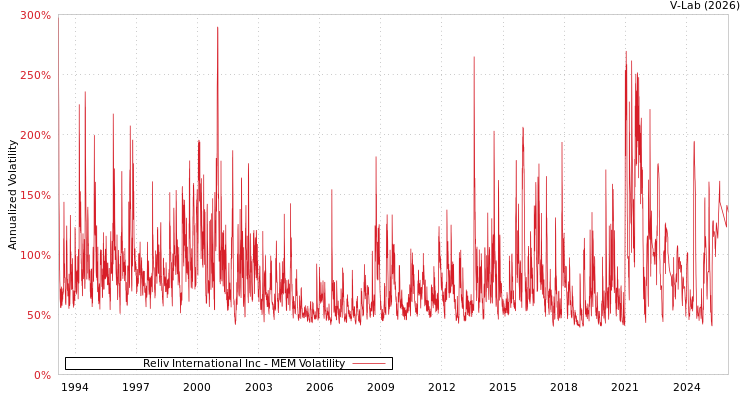 graph of Reliv International Inc MEM