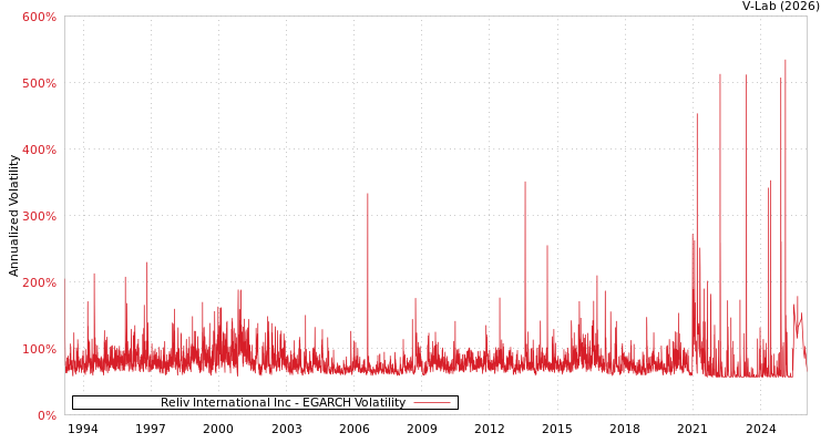 graph of Reliv International Inc EGARCH