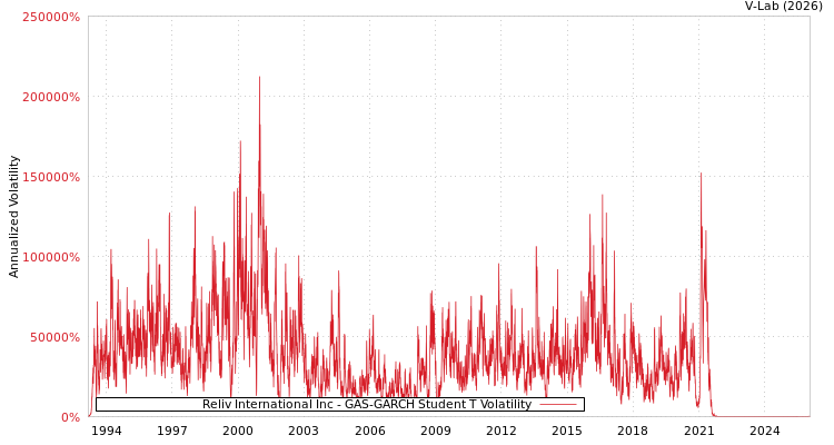 graph of Reliv International Inc GAS-GARCH-T