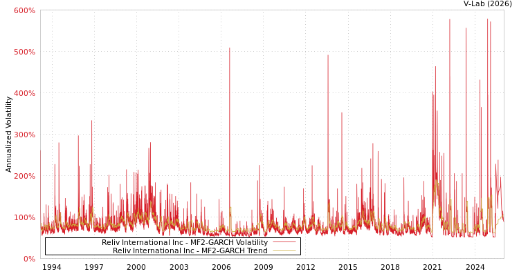graph of Reliv International Inc MF2-GARCH