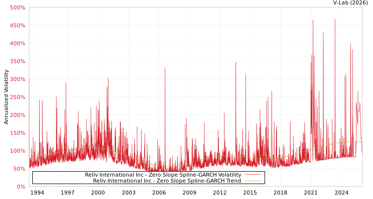 graph of Reliv International Inc S0GARCH