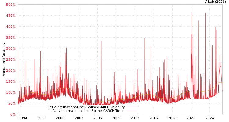 graph of Reliv International Inc SGARCH