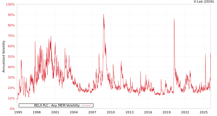 graph of RELX PLC AMEM