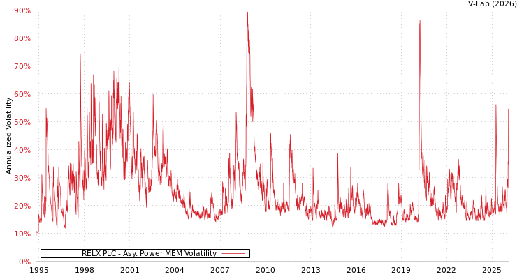 graph of RELX PLC APMEM