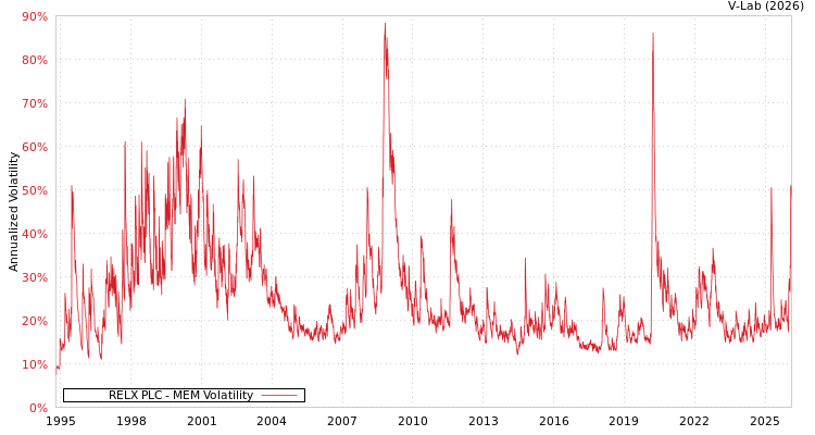 graph of RELX PLC MEM