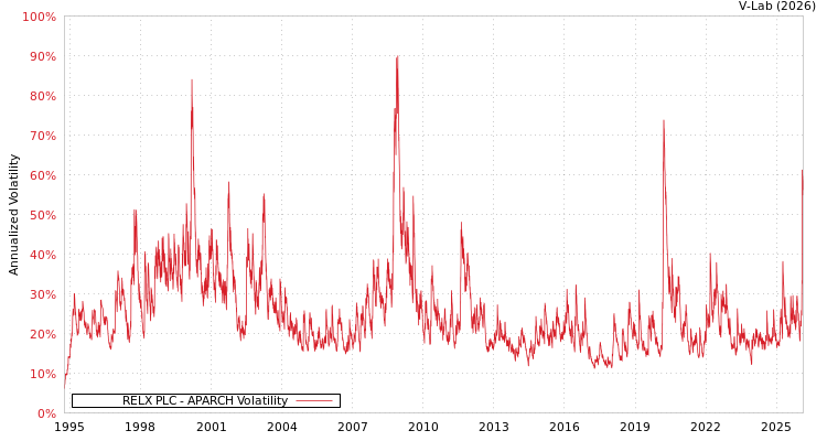 graph of RELX PLC APARCH