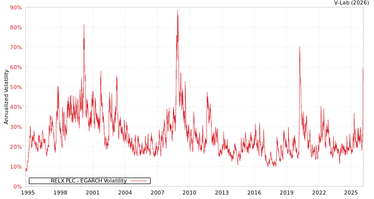graph of RELX PLC EGARCH