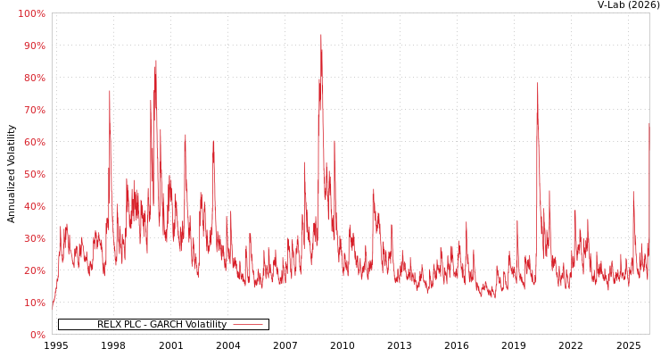 graph of RELX PLC GARCH