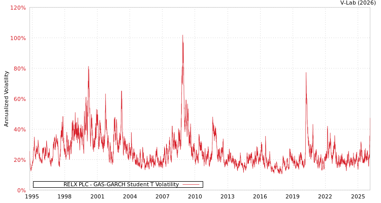 graph of RELX PLC GAS-GARCH-T