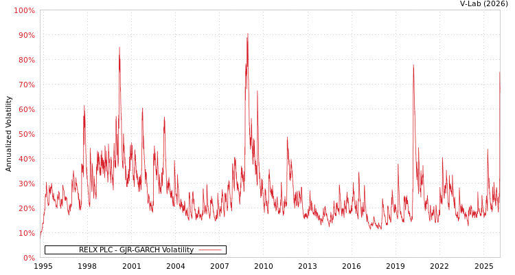 graph of RELX PLC GJR-GARCH