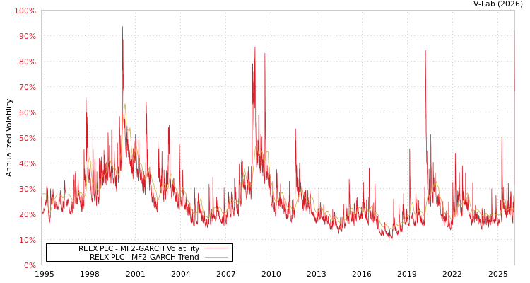 graph of RELX PLC MF2-GARCH
