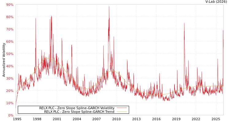 graph of RELX PLC S0GARCH
