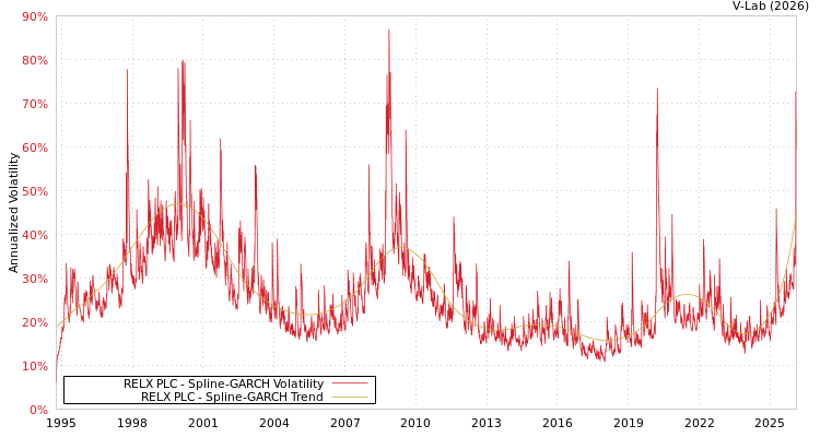 graph of RELX PLC SGARCH