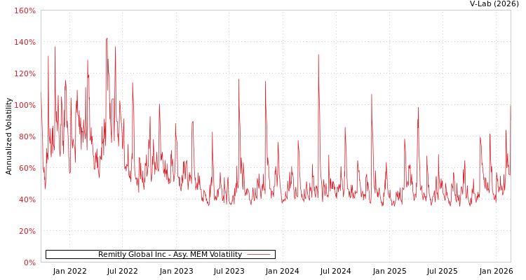 graph of Remitly Global Inc AMEM