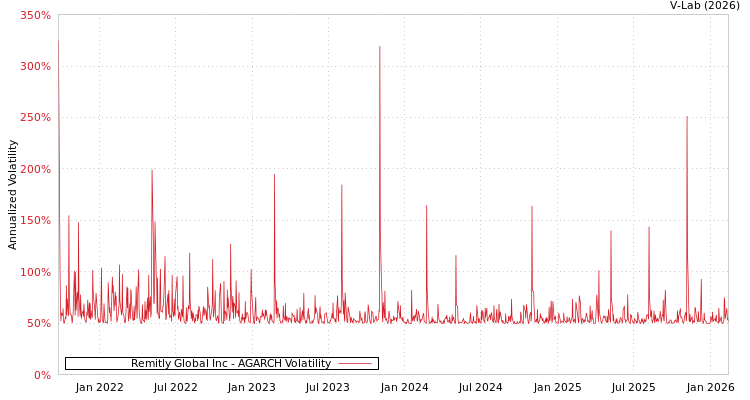 graph of Remitly Global Inc AGARCH