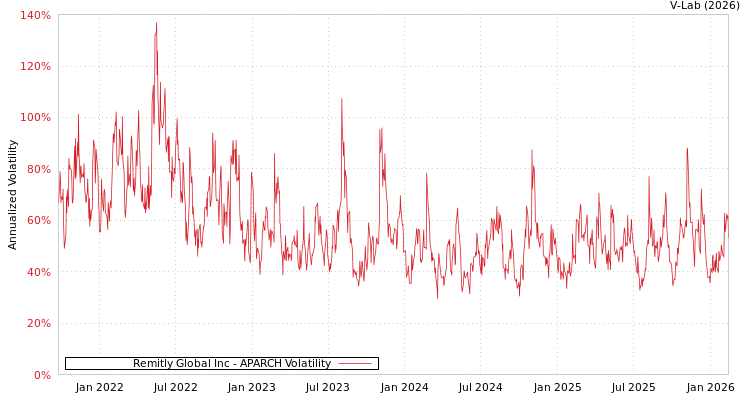 graph of Remitly Global Inc APARCH