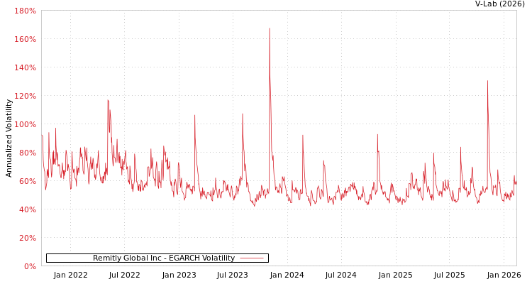 graph of Remitly Global Inc EGARCH
