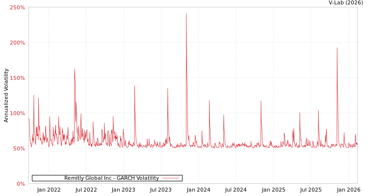 graph of Remitly Global Inc GARCH